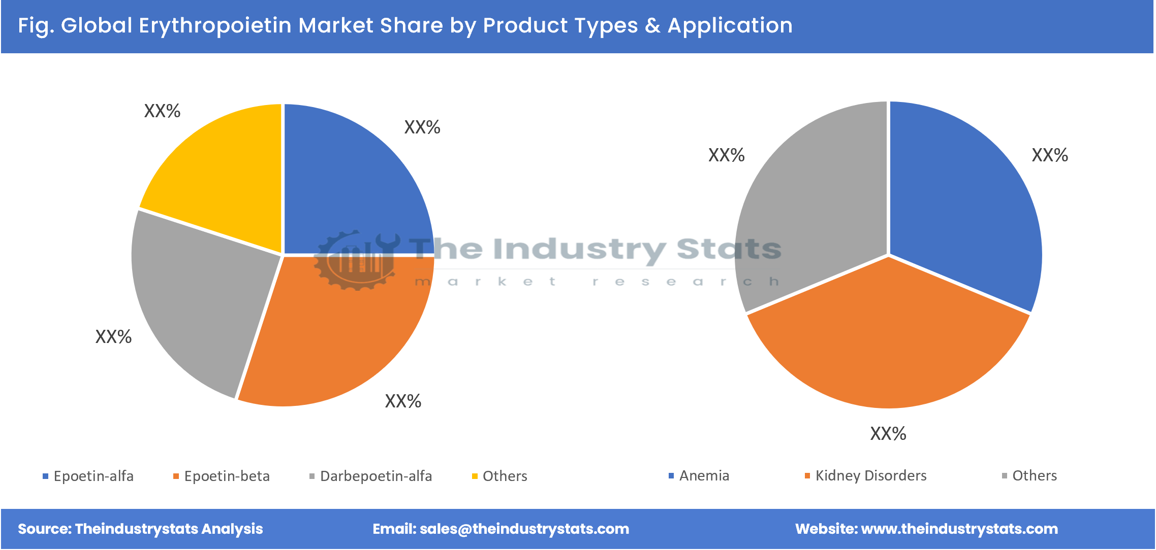 Erythropoietin Share by Product Types & Application